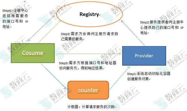 技術干貨|剖析b2b供應鏈平臺技術架構的部署案例_第2張圖片