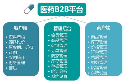 模仿一個年gmv過百億的醫藥b2b平臺 做系統開發,只要3萬元?