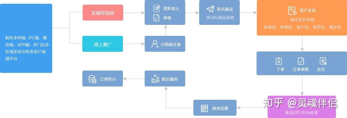 企業為什么需要建設一個專業的b2b商城訂貨系統