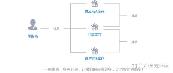 數(shù)商云:B2B供應(yīng)鏈電商系統(tǒng)平臺(tái)解決方案,如何實(shí)現(xiàn)全網(wǎng)整合