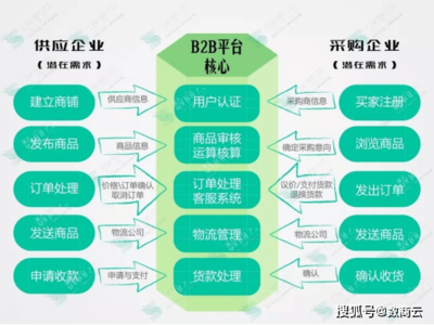 水產(chǎn)行業(yè)B2B商城網(wǎng)站:精準(zhǔn)掌控全渠道,實(shí)現(xiàn)渠道標(biāo)準(zhǔn)化高效率