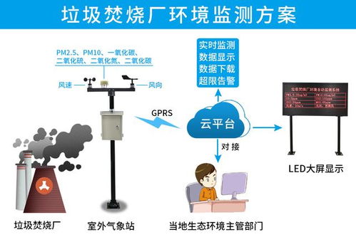 垃圾分類新規(guī)實(shí)施 垃圾焚燒廠自動(dòng)環(huán)境監(jiān)測系統(tǒng)