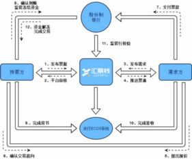 打造 b2b票據商城 模式,降低企業財務成本, 匯票棧 勇做電票改革先行者