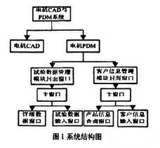 中小型異步電動機產品數據管理系統開發