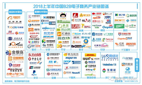 報告 2018上半年b2b電商交易規模11.2萬億元 同比增長14.2