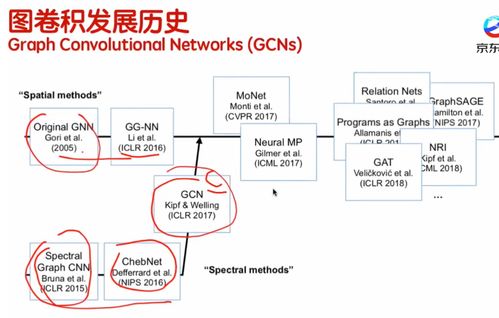 gnn圖神經(jīng)網(wǎng)絡(luò)基礎(chǔ)學(xué)習(xí) graph neural networks 視頻筆記01 京東 基于知識圖譜和圖卷積神經(jīng)網(wǎng)絡(luò)的應(yīng)用和開發(fā)