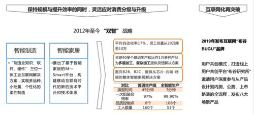深耕數(shù)字化和智能化 看美的如何從 家電巨頭 進(jìn)階為 智 造新勢力 案例精選