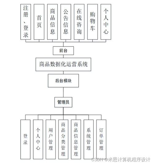 django計(jì)算機(jī)畢設(shè)基于的商品數(shù)據(jù)化運(yùn)營(yíng)系統(tǒng)設(shè)計(jì)與實(shí)現(xiàn)bfmc19
