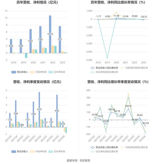 星網(wǎng)宇達(dá) 2023年凈利潤(rùn)5397.55萬(wàn)元 同比下降74.99