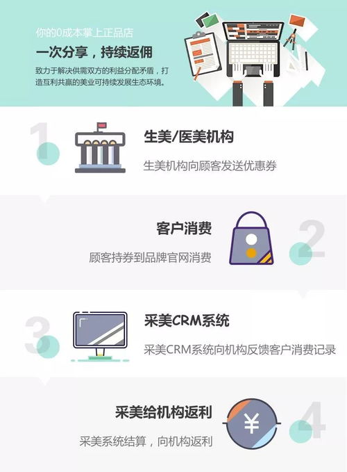 麻省理工海歸教授設(shè)計的采美網(wǎng),如何解決美業(yè)b2b交易效率痛點
