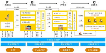 正新攜手管家婆,打造全國最大餐飲供應(yīng)鏈平臺(tái)