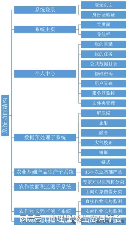 高分衛星影像農業遙感數據產品生產系統