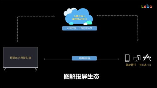 給8900萬臺電視裝上 投屏播放器 ,樂播投屏獲6500萬a 輪投資